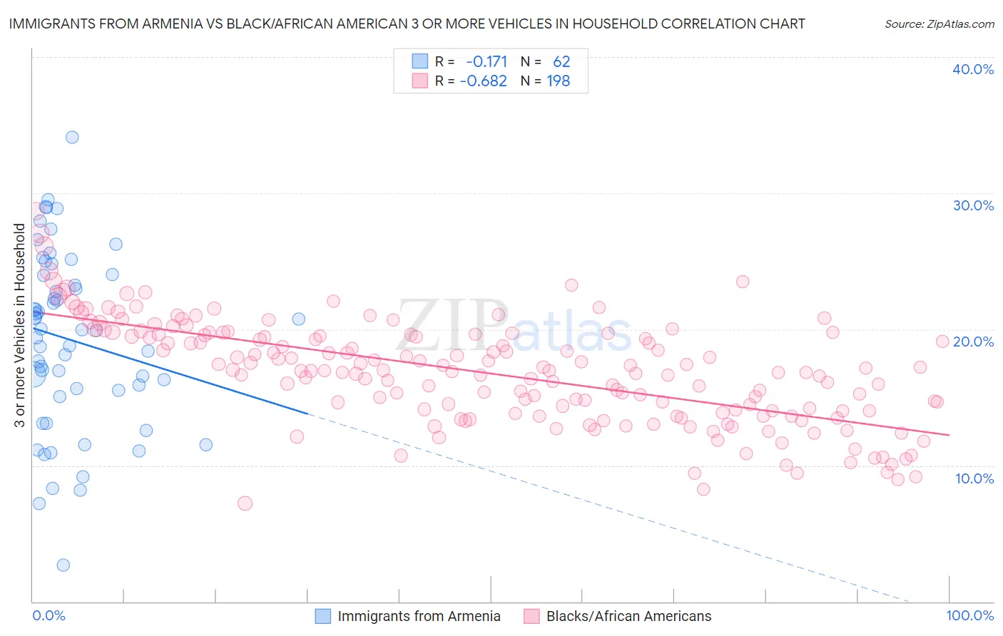 Immigrants from Armenia vs Black/African American 3 or more Vehicles in Household