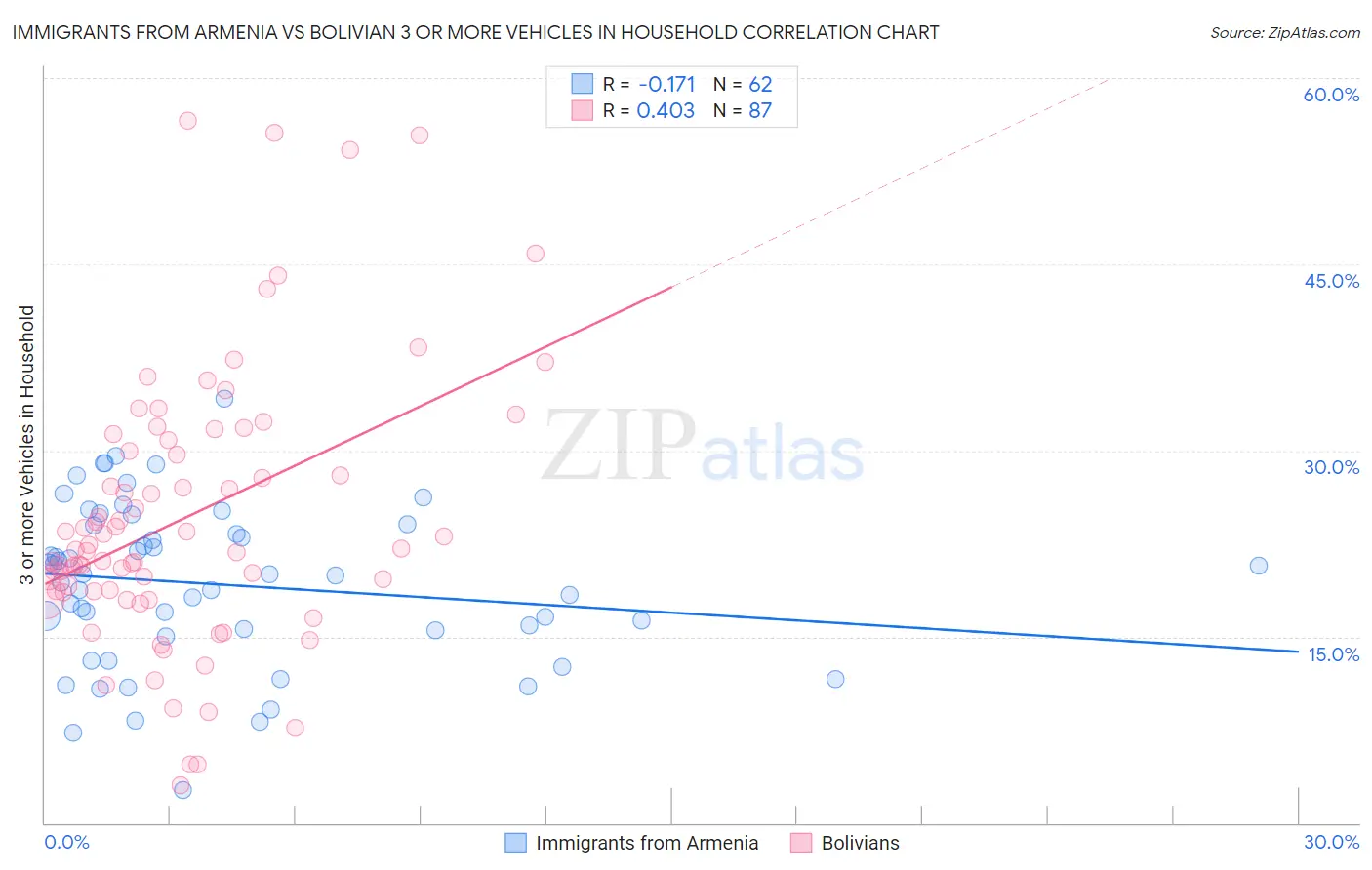 Immigrants from Armenia vs Bolivian 3 or more Vehicles in Household