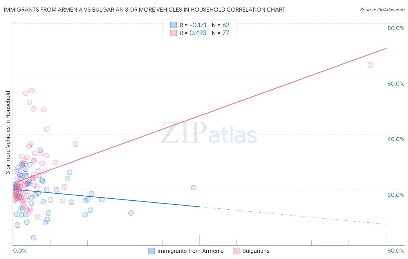 Immigrants from Armenia vs Bulgarian 3 or more Vehicles in Household