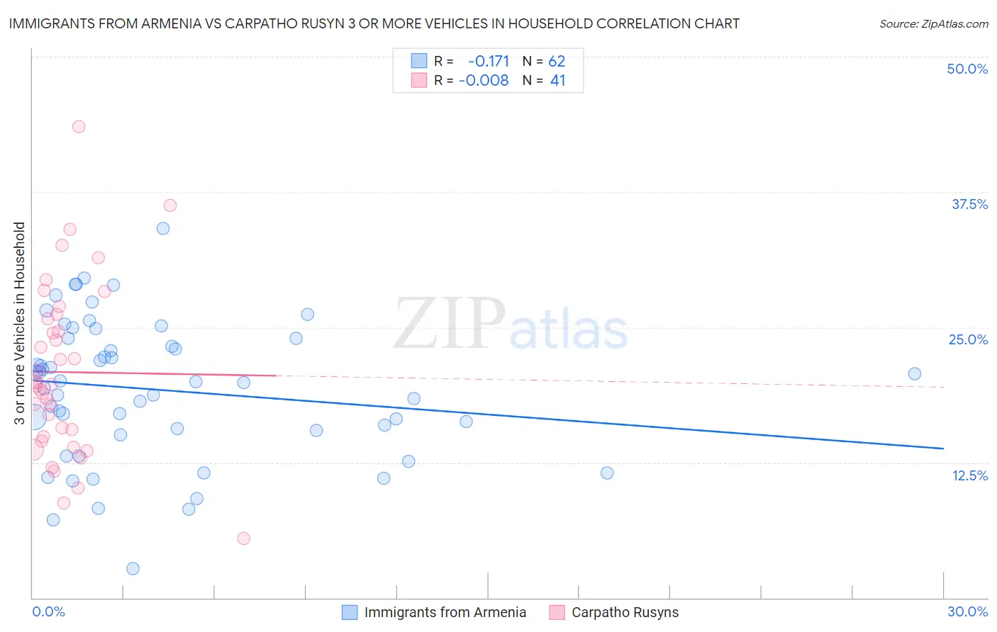 Immigrants from Armenia vs Carpatho Rusyn 3 or more Vehicles in Household