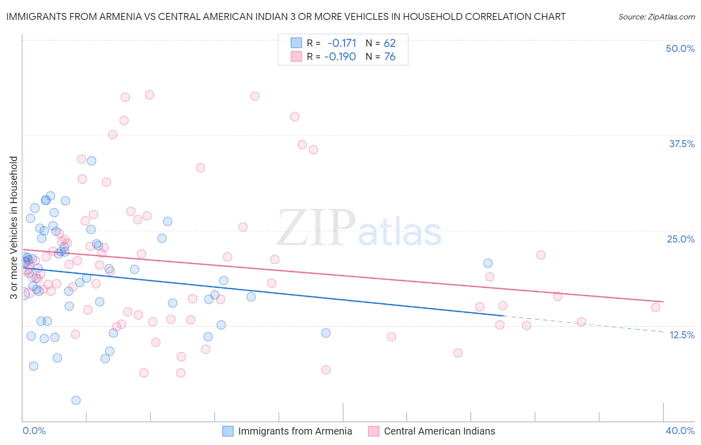 Immigrants from Armenia vs Central American Indian 3 or more Vehicles in Household