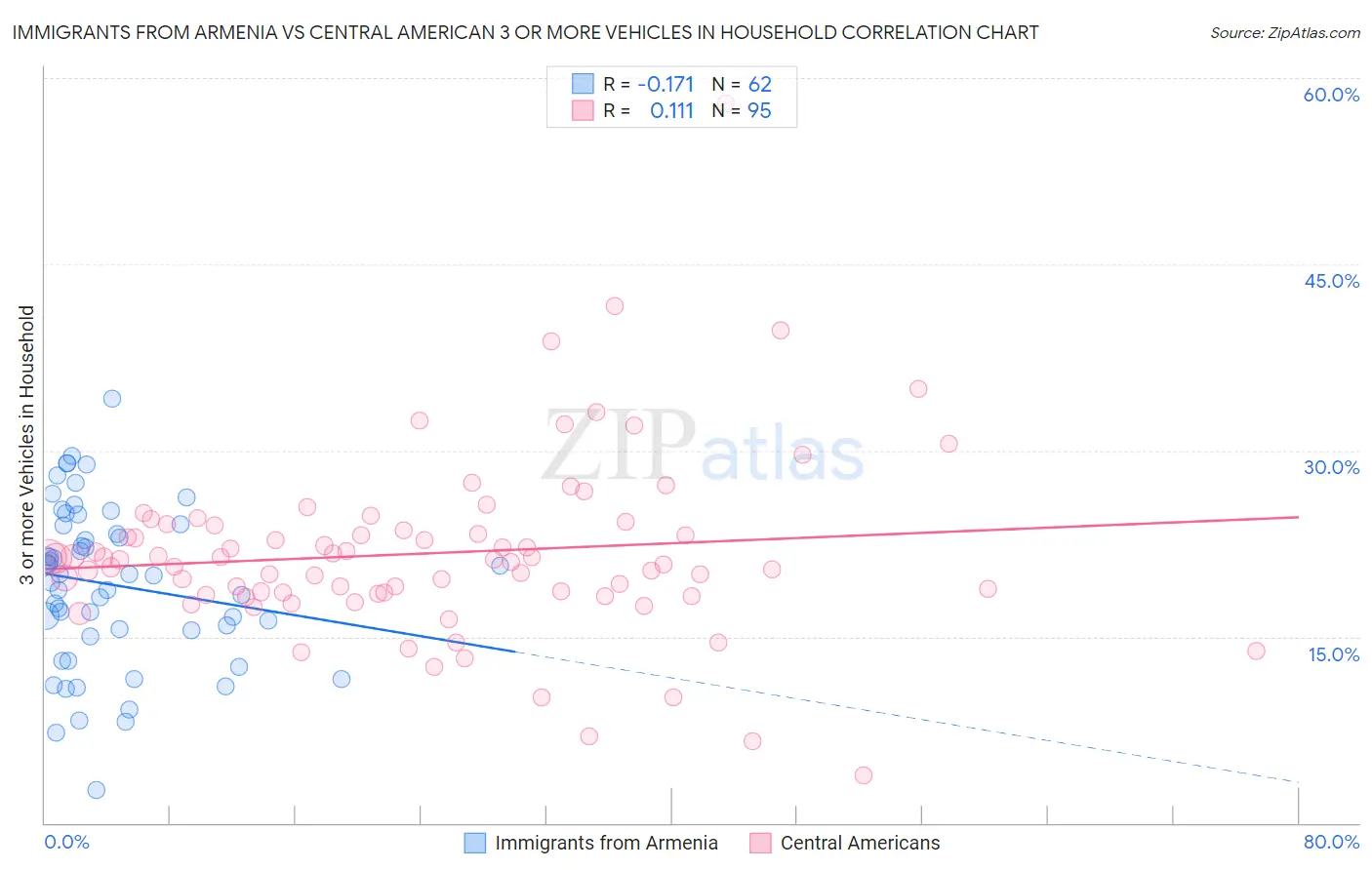 Immigrants from Armenia vs Central American 3 or more Vehicles in Household