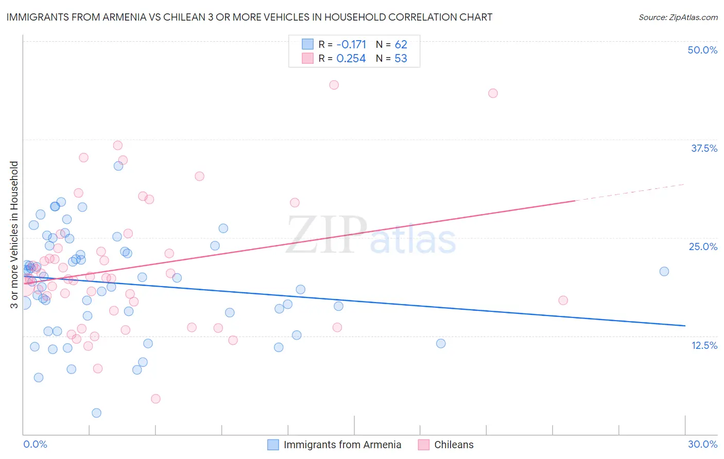 Immigrants from Armenia vs Chilean 3 or more Vehicles in Household