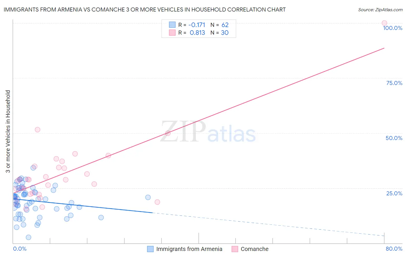 Immigrants from Armenia vs Comanche 3 or more Vehicles in Household