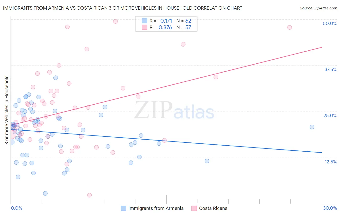 Immigrants from Armenia vs Costa Rican 3 or more Vehicles in Household