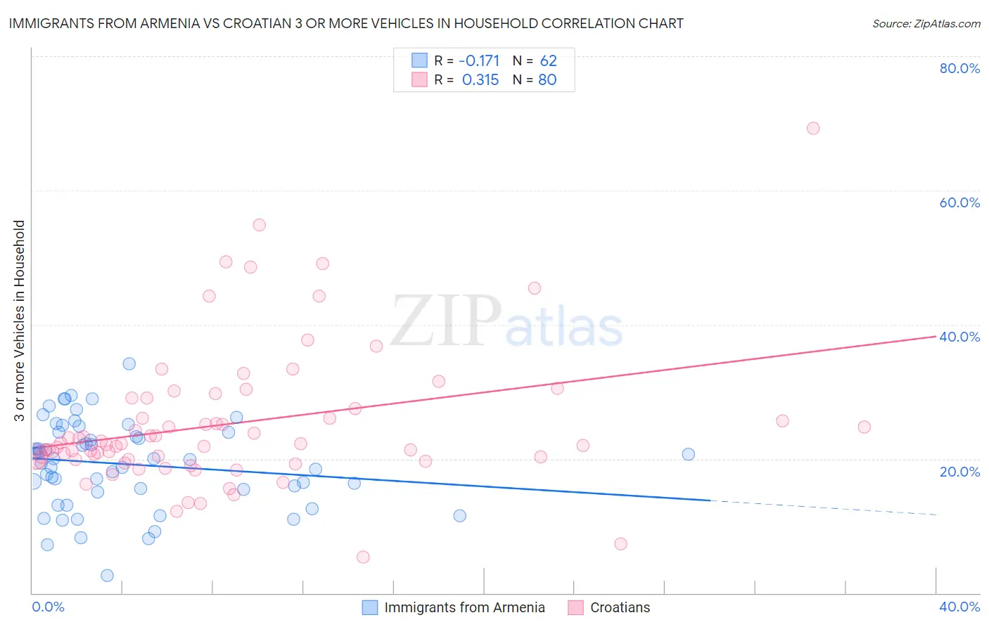 Immigrants from Armenia vs Croatian 3 or more Vehicles in Household