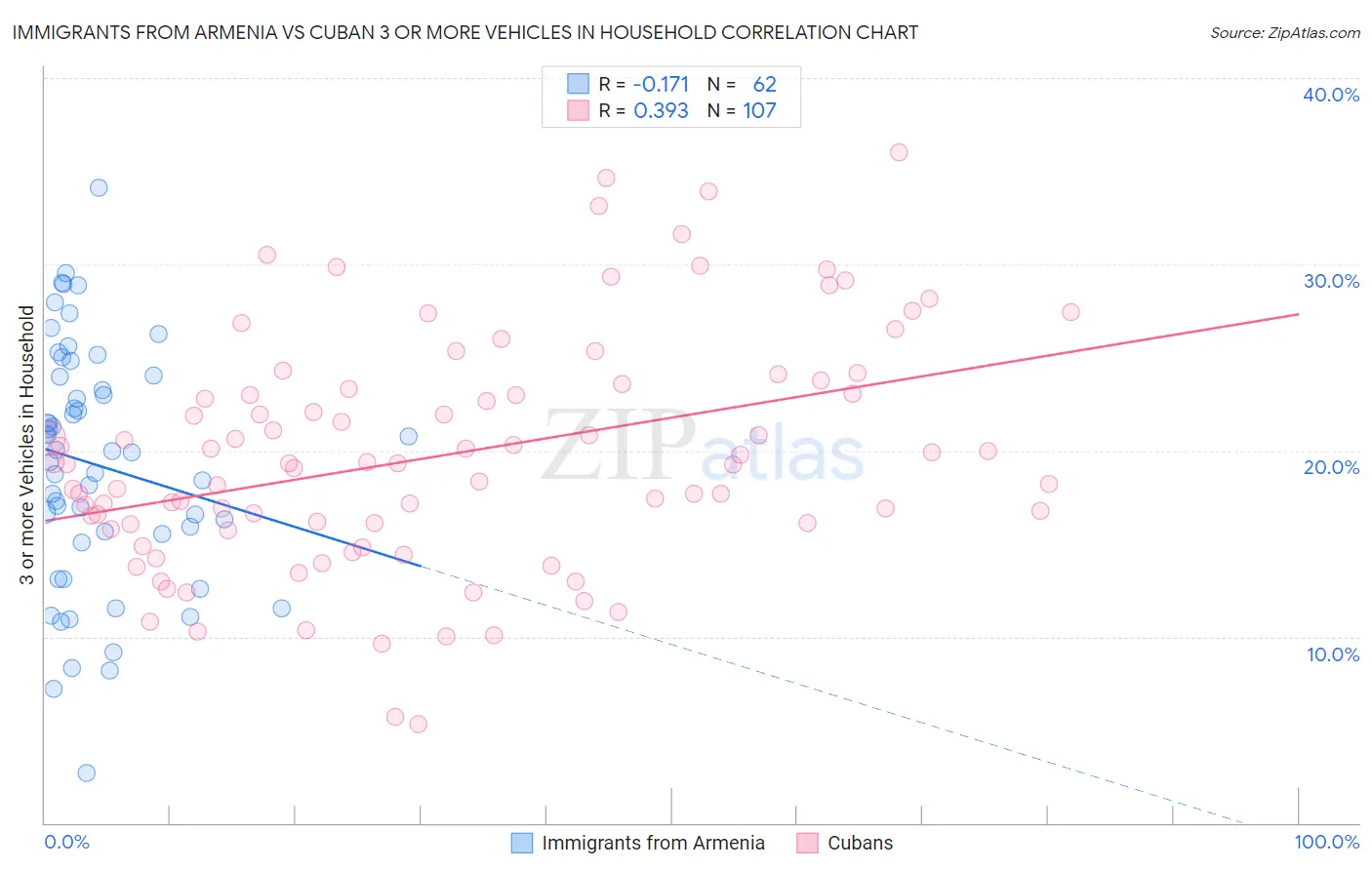 Immigrants from Armenia vs Cuban 3 or more Vehicles in Household