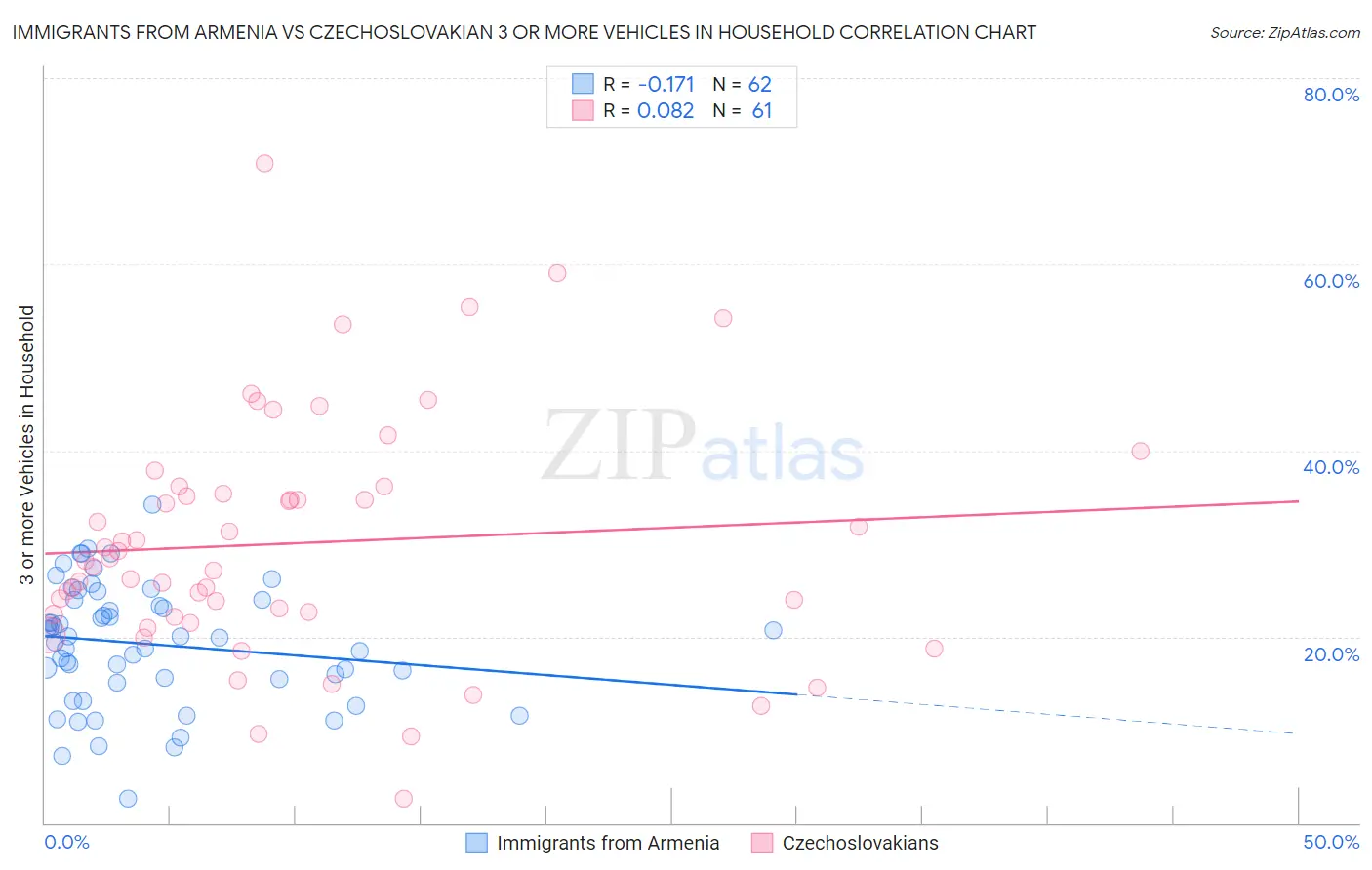 Immigrants from Armenia vs Czechoslovakian 3 or more Vehicles in Household