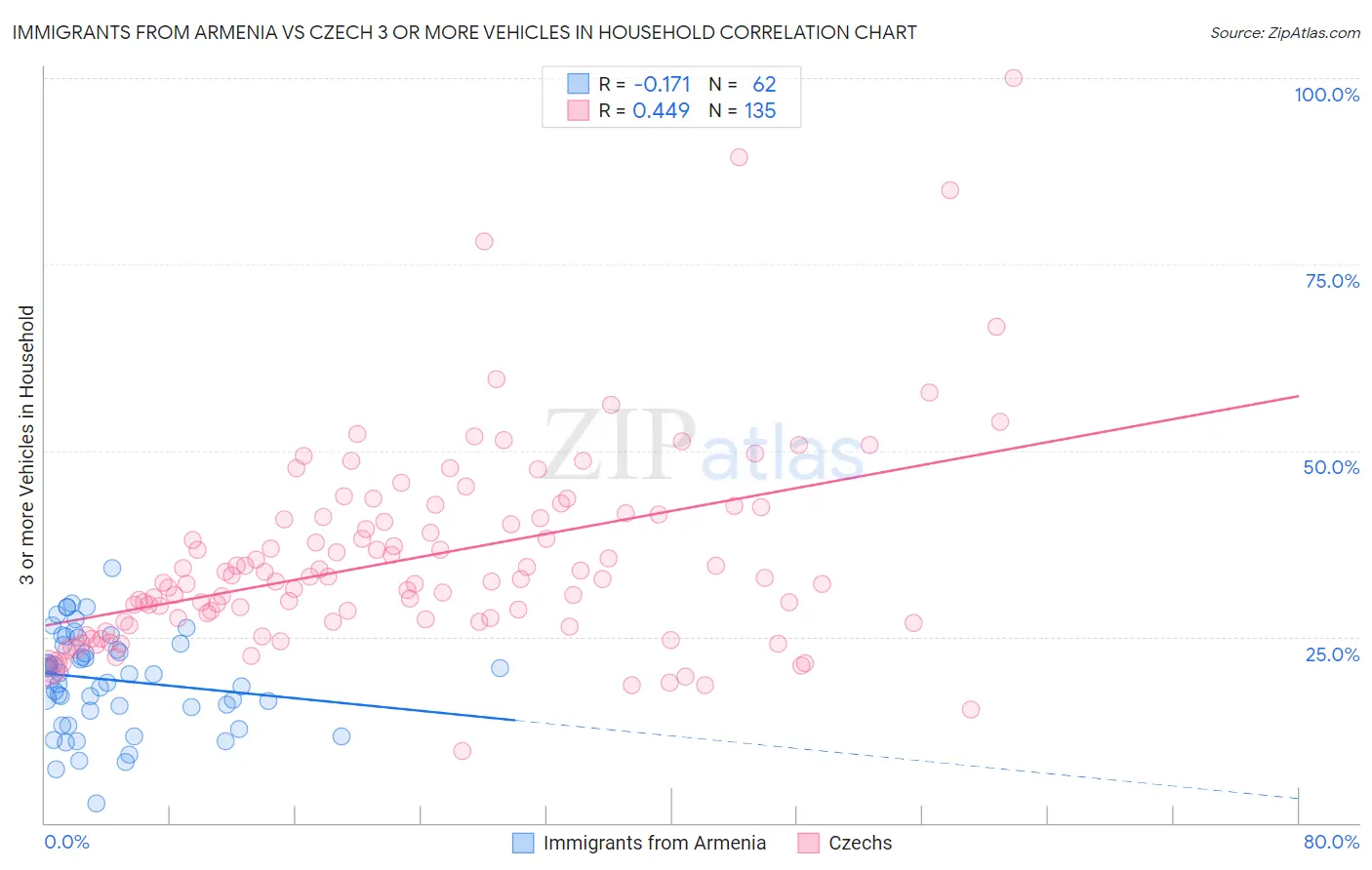 Immigrants from Armenia vs Czech 3 or more Vehicles in Household