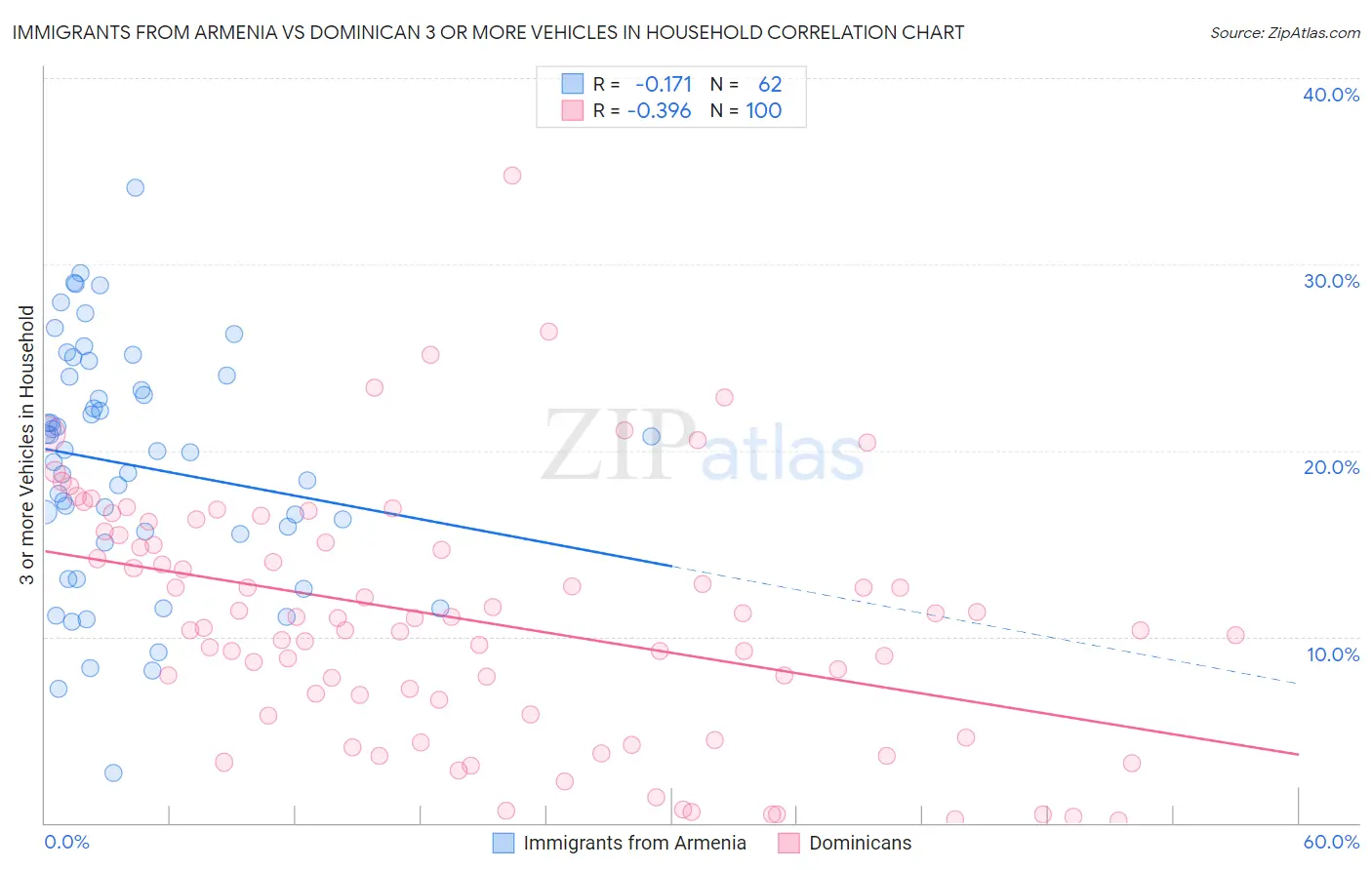 Immigrants from Armenia vs Dominican 3 or more Vehicles in Household