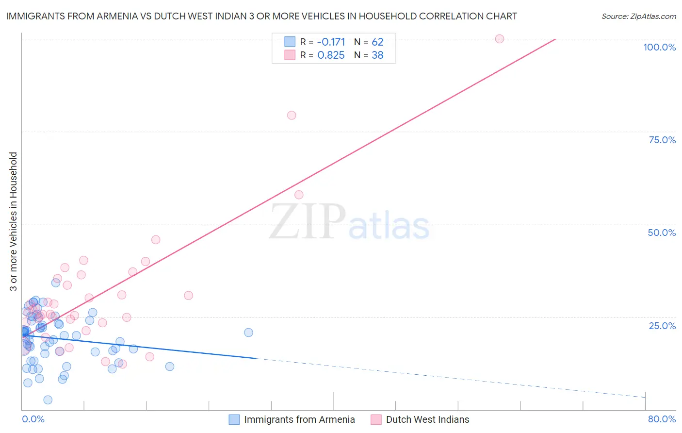 Immigrants from Armenia vs Dutch West Indian 3 or more Vehicles in Household