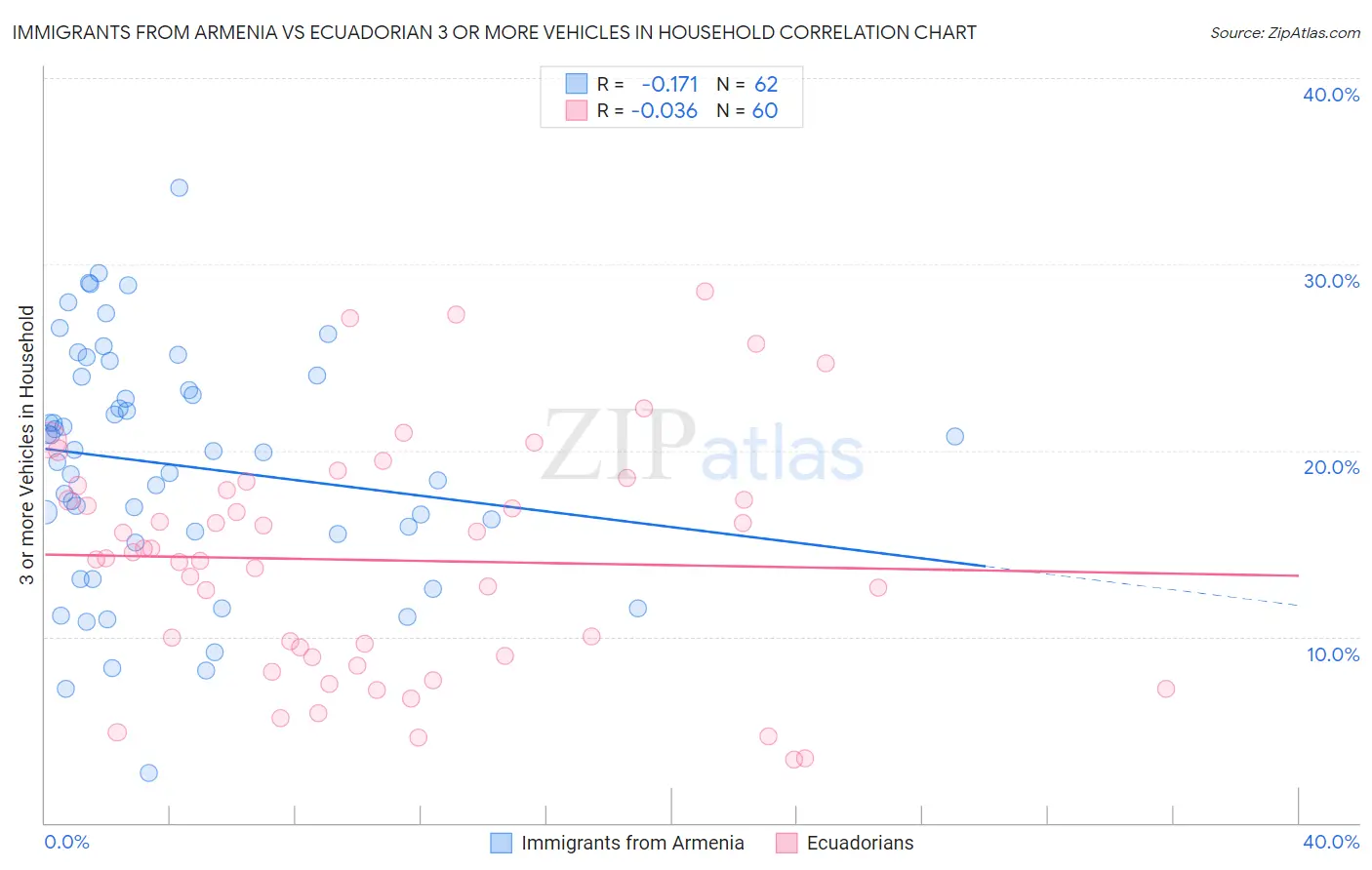 Immigrants from Armenia vs Ecuadorian 3 or more Vehicles in Household