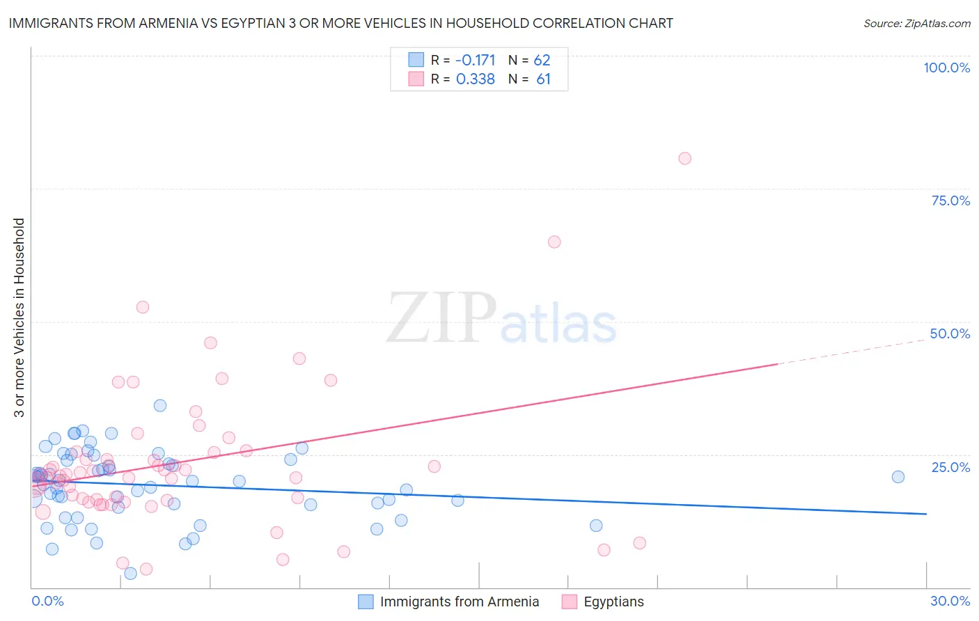 Immigrants from Armenia vs Egyptian 3 or more Vehicles in Household