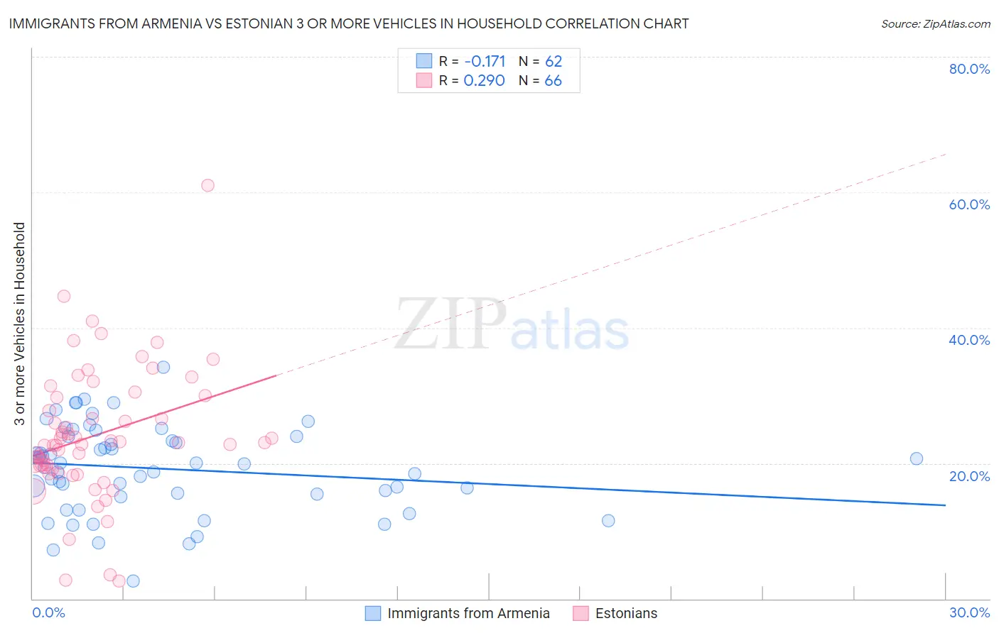 Immigrants from Armenia vs Estonian 3 or more Vehicles in Household