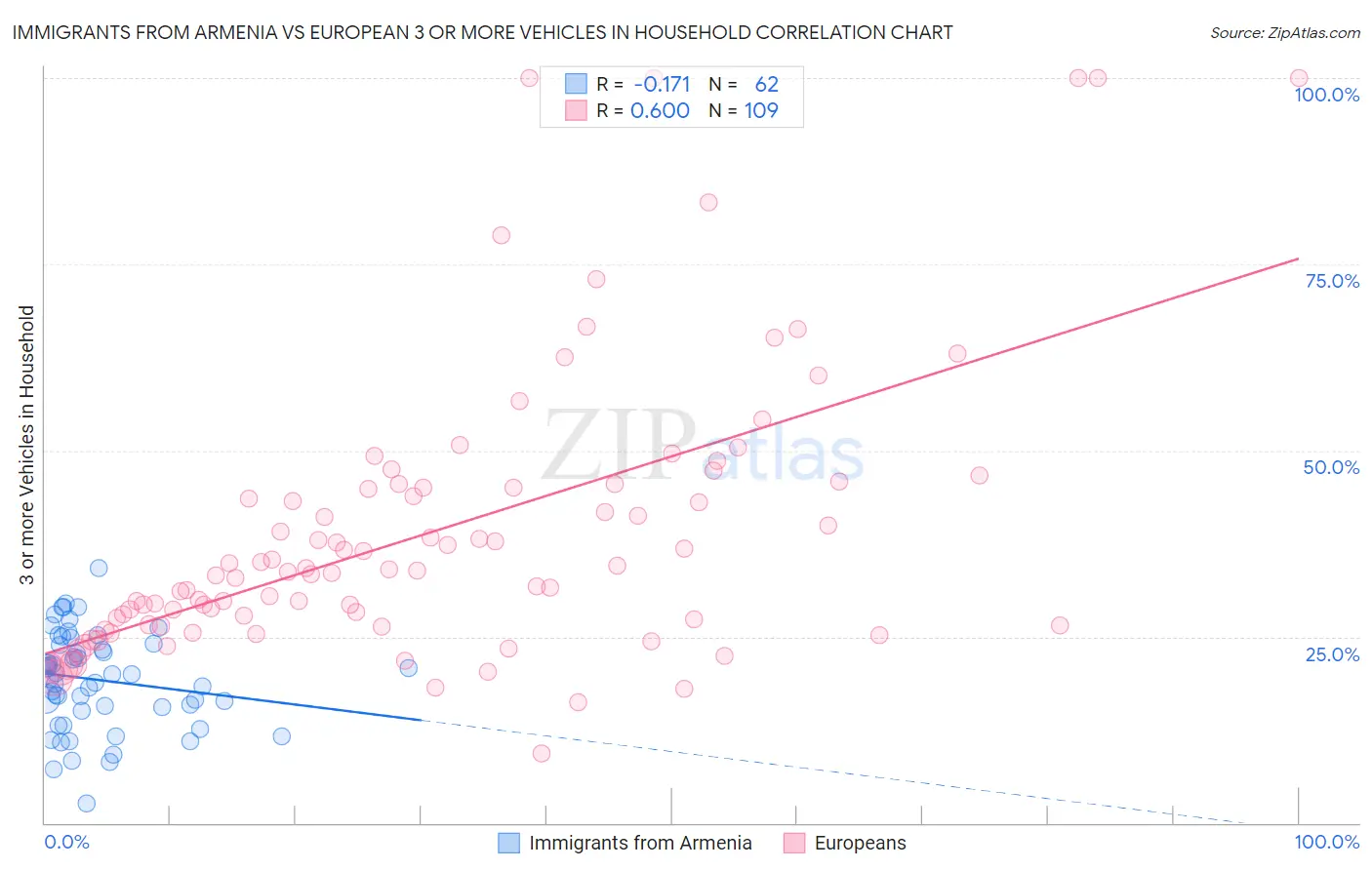Immigrants from Armenia vs European 3 or more Vehicles in Household