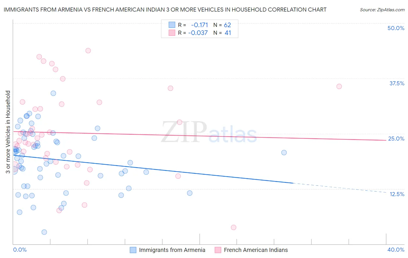 Immigrants from Armenia vs French American Indian 3 or more Vehicles in Household