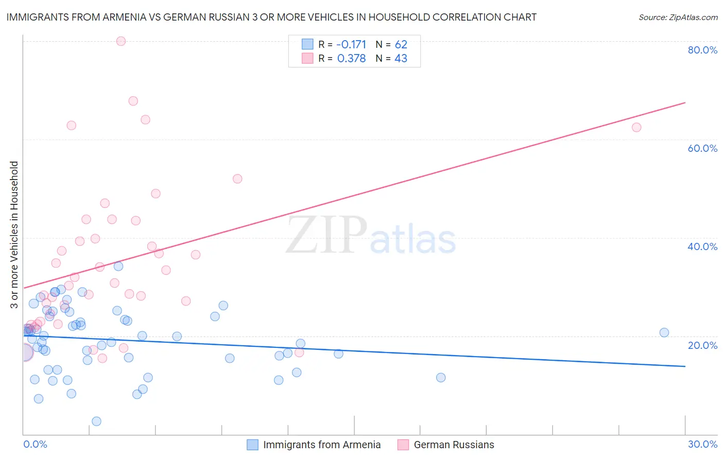 Immigrants from Armenia vs German Russian 3 or more Vehicles in Household