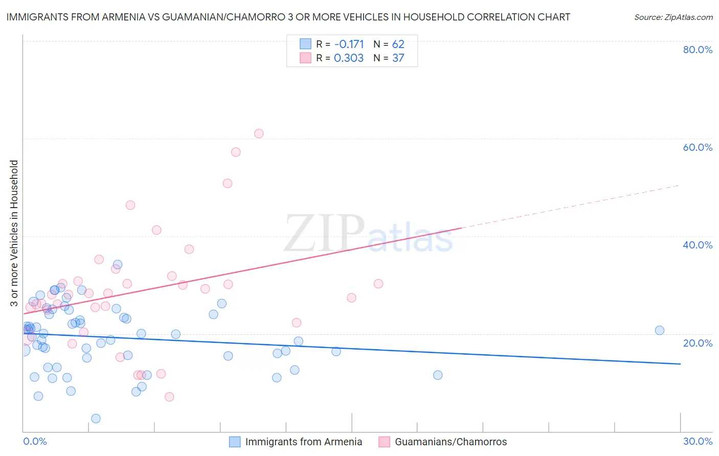 Immigrants from Armenia vs Guamanian/Chamorro 3 or more Vehicles in Household