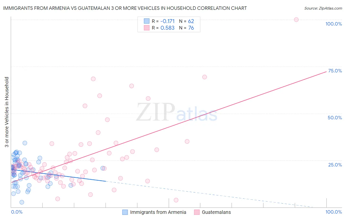 Immigrants from Armenia vs Guatemalan 3 or more Vehicles in Household