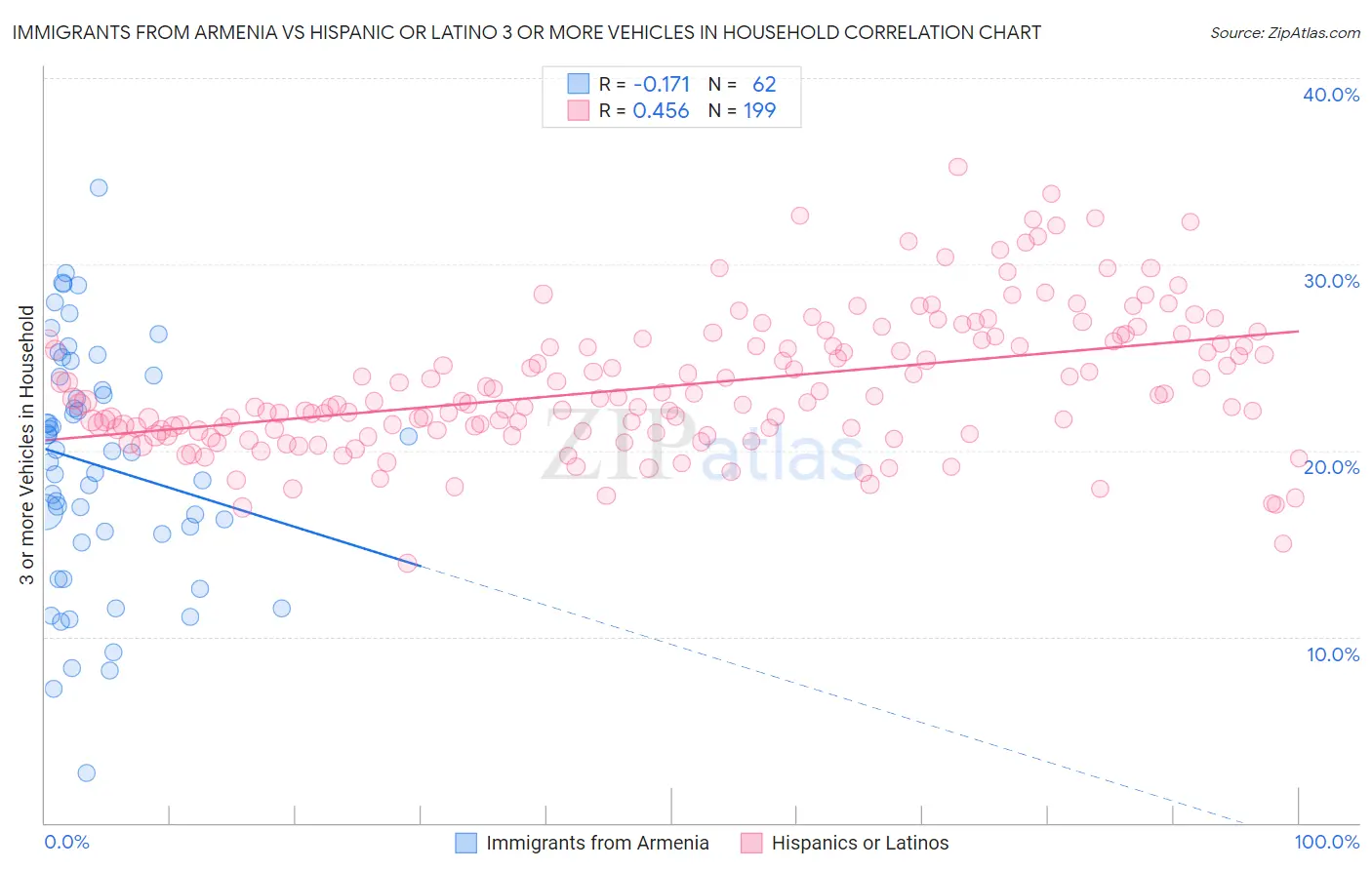 Immigrants from Armenia vs Hispanic or Latino 3 or more Vehicles in Household