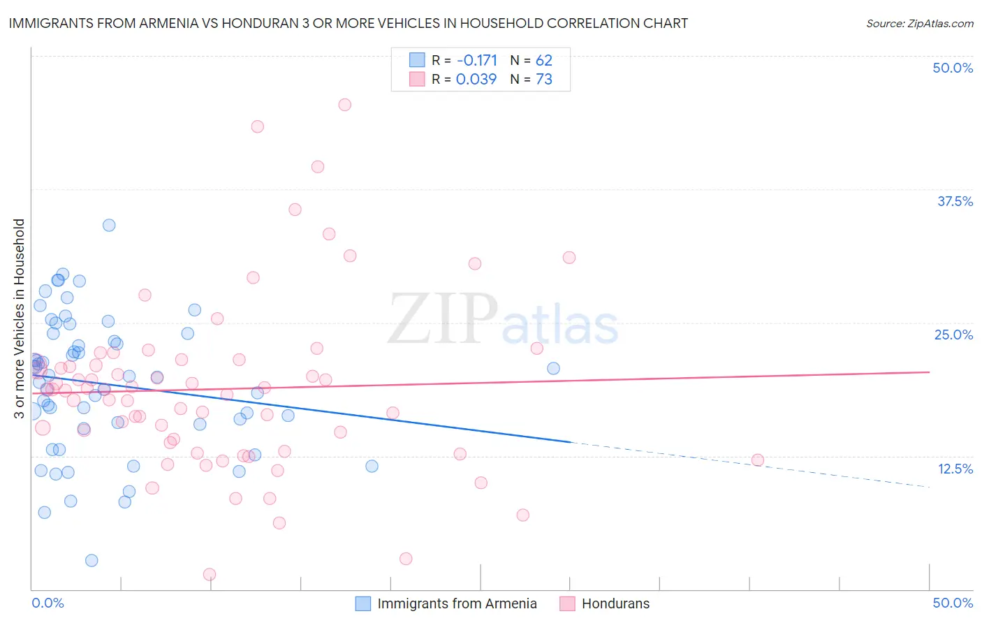Immigrants from Armenia vs Honduran 3 or more Vehicles in Household