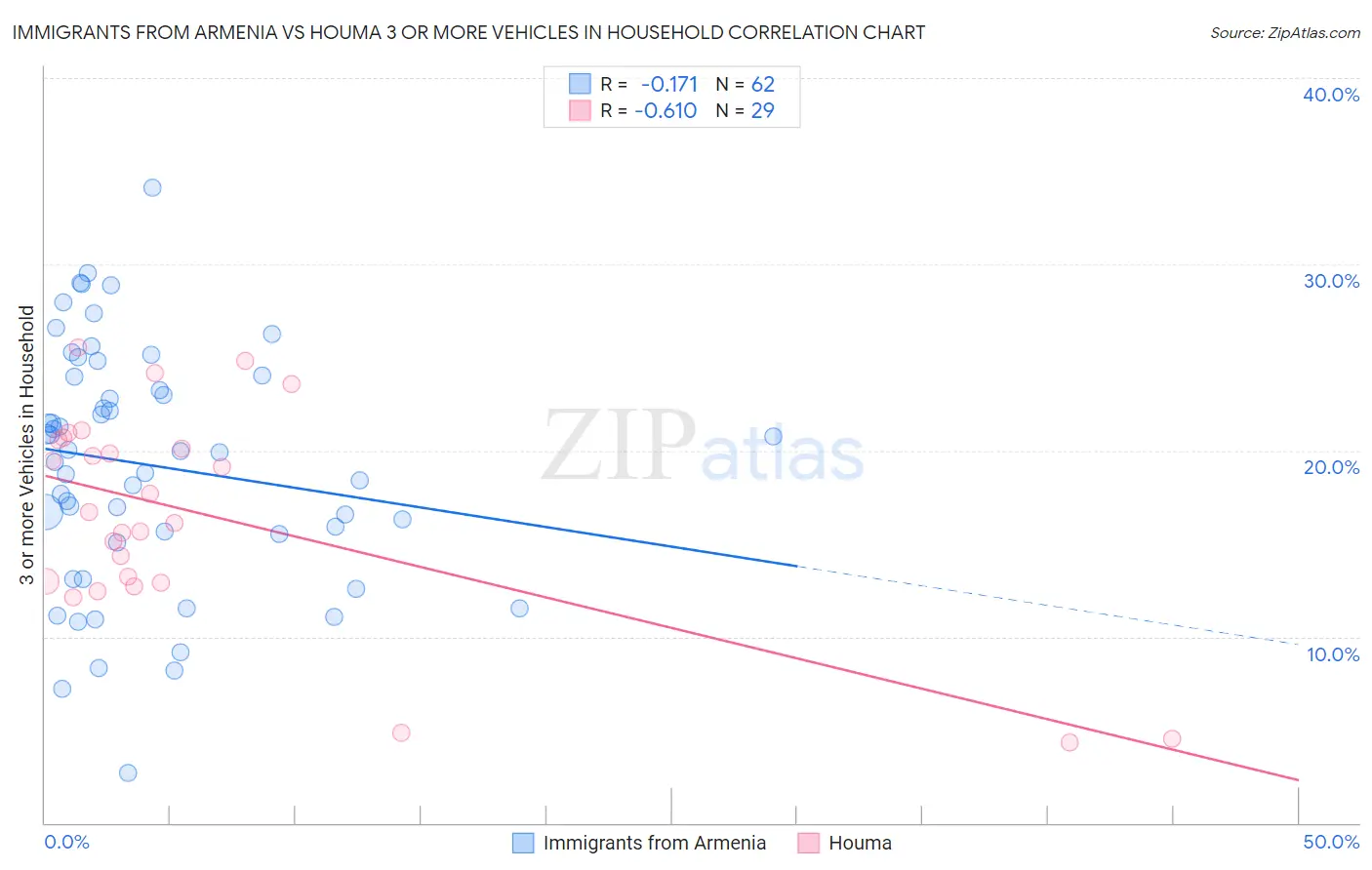 Immigrants from Armenia vs Houma 3 or more Vehicles in Household