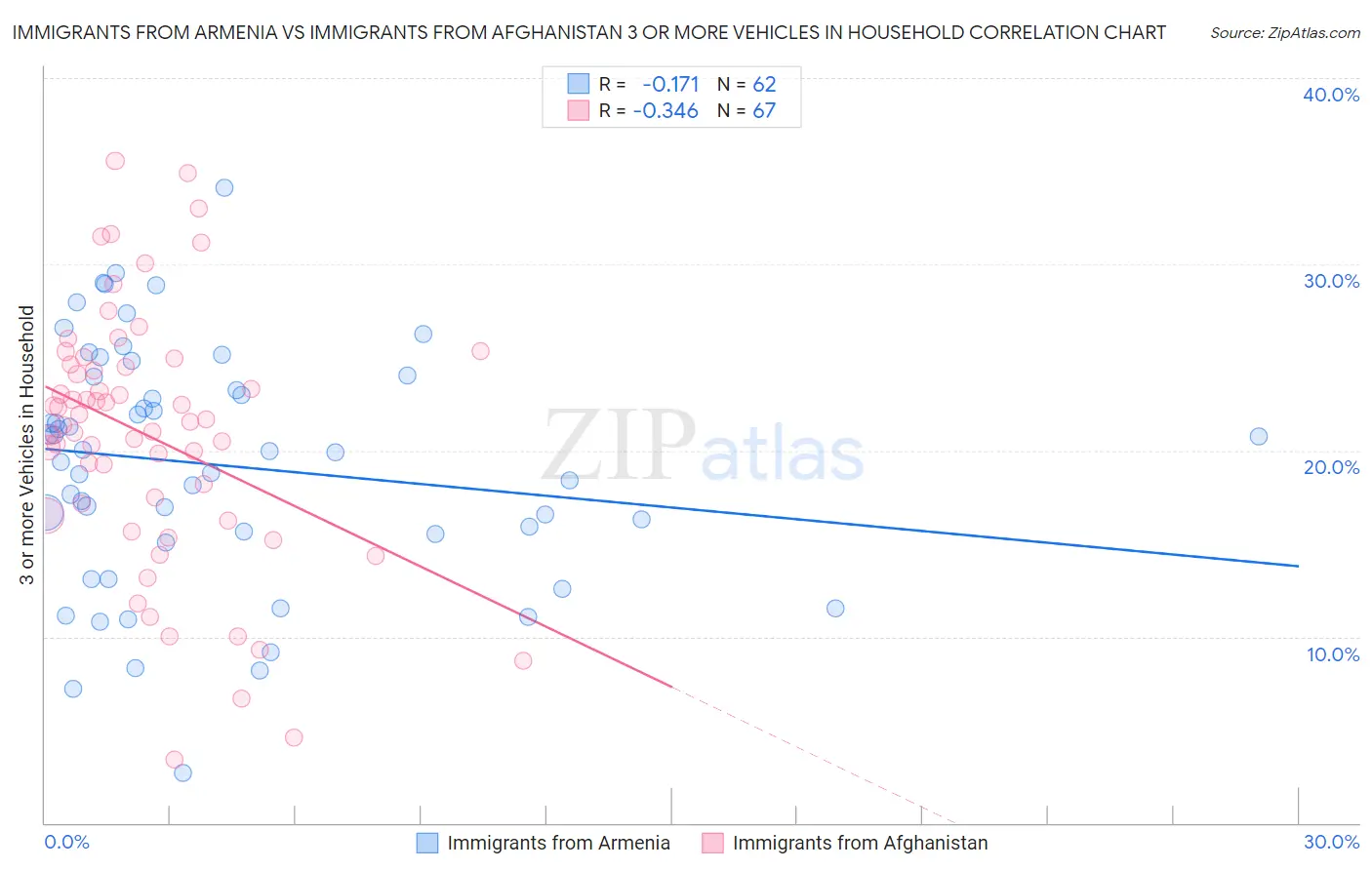Immigrants from Armenia vs Immigrants from Afghanistan 3 or more Vehicles in Household