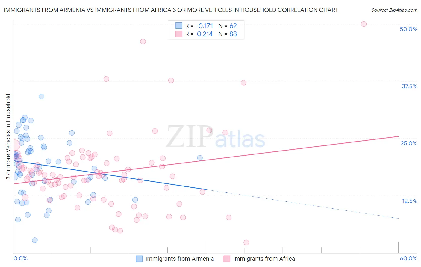 Immigrants from Armenia vs Immigrants from Africa 3 or more Vehicles in Household