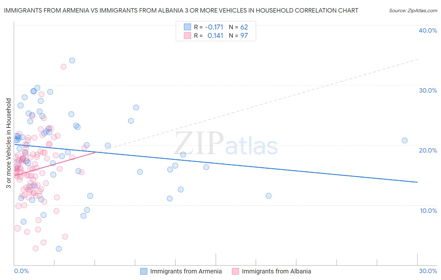 Immigrants from Armenia vs Immigrants from Albania 3 or more Vehicles in Household