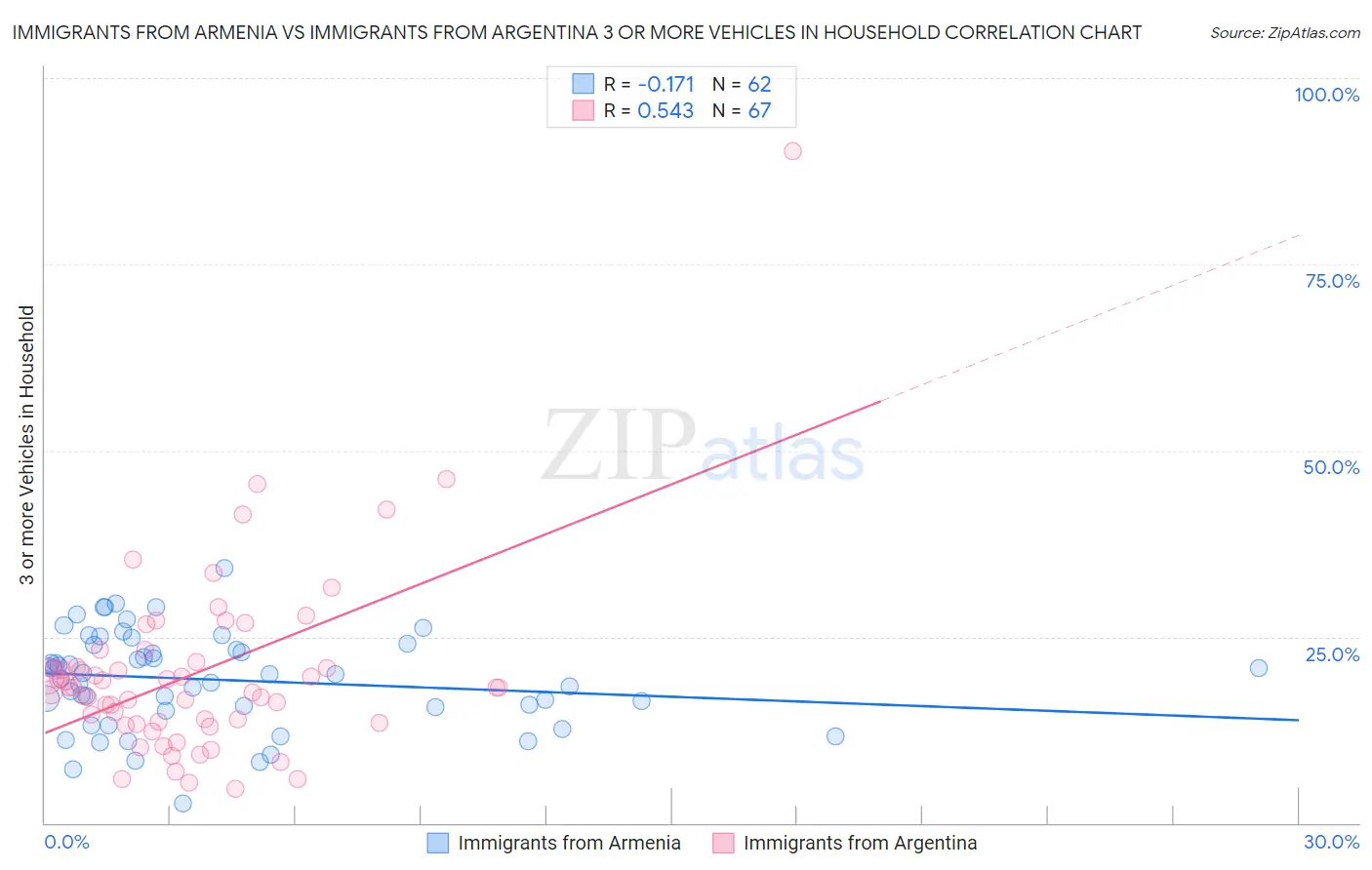 Immigrants from Armenia vs Immigrants from Argentina 3 or more Vehicles in Household