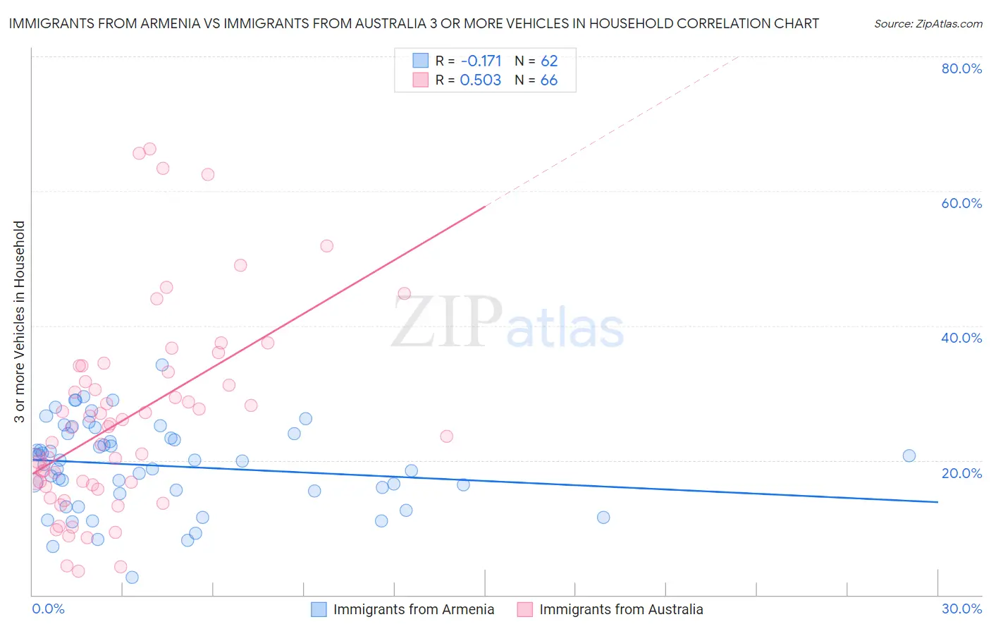 Immigrants from Armenia vs Immigrants from Australia 3 or more Vehicles in Household