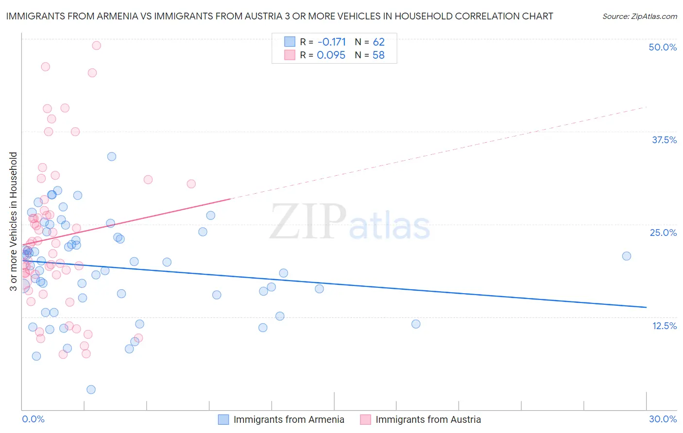 Immigrants from Armenia vs Immigrants from Austria 3 or more Vehicles in Household