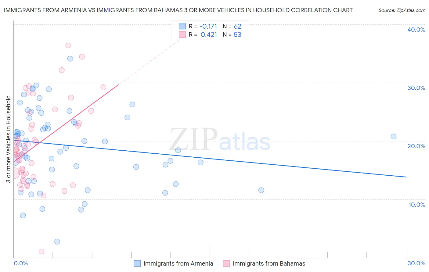 Immigrants from Armenia vs Immigrants from Bahamas 3 or more Vehicles in Household