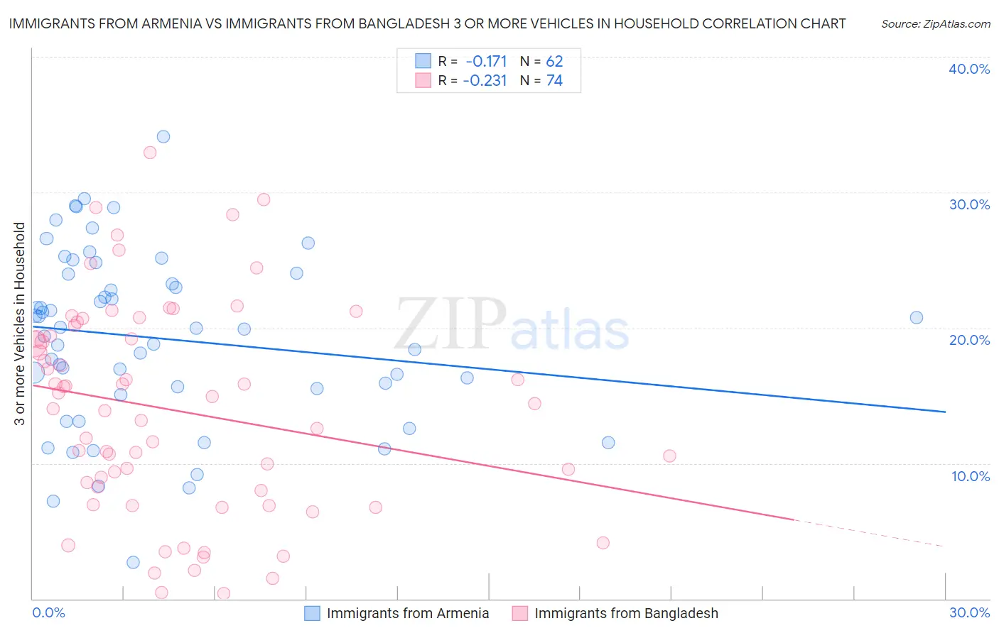 Immigrants from Armenia vs Immigrants from Bangladesh 3 or more Vehicles in Household