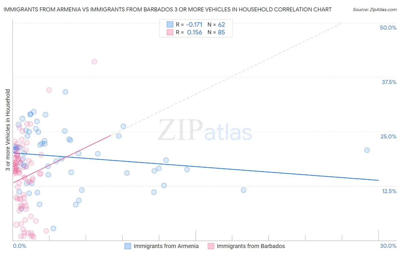 Immigrants from Armenia vs Immigrants from Barbados 3 or more Vehicles in Household