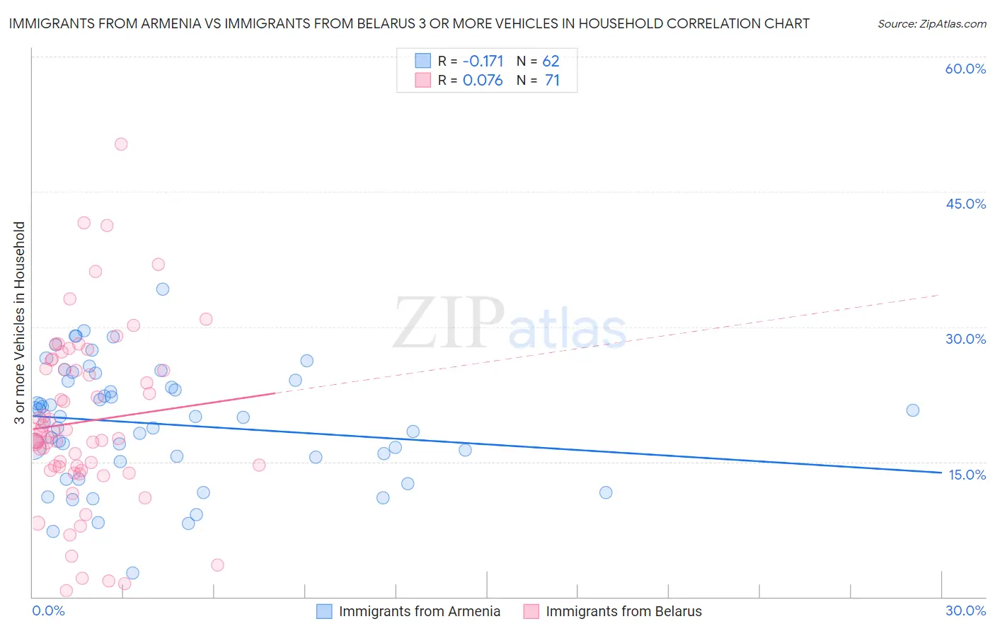 Immigrants from Armenia vs Immigrants from Belarus 3 or more Vehicles in Household