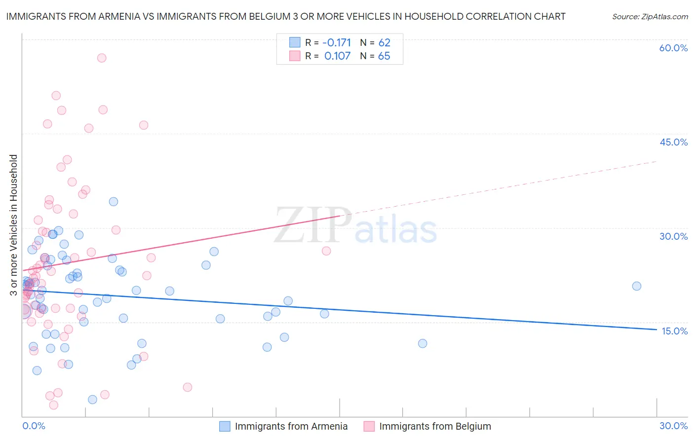 Immigrants from Armenia vs Immigrants from Belgium 3 or more Vehicles in Household