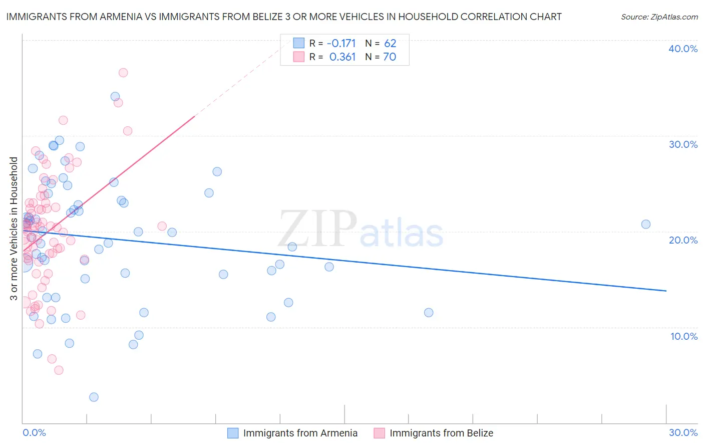 Immigrants from Armenia vs Immigrants from Belize 3 or more Vehicles in Household