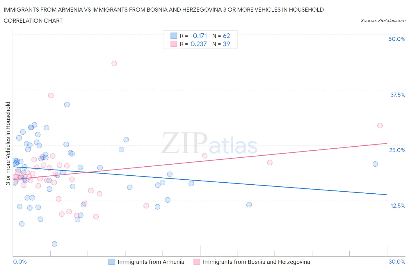 Immigrants from Armenia vs Immigrants from Bosnia and Herzegovina 3 or more Vehicles in Household