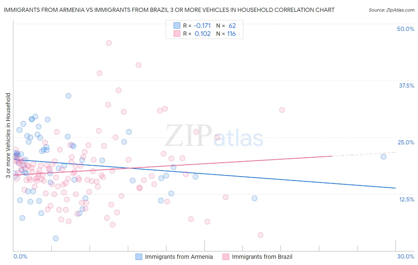 Immigrants from Armenia vs Immigrants from Brazil 3 or more Vehicles in Household