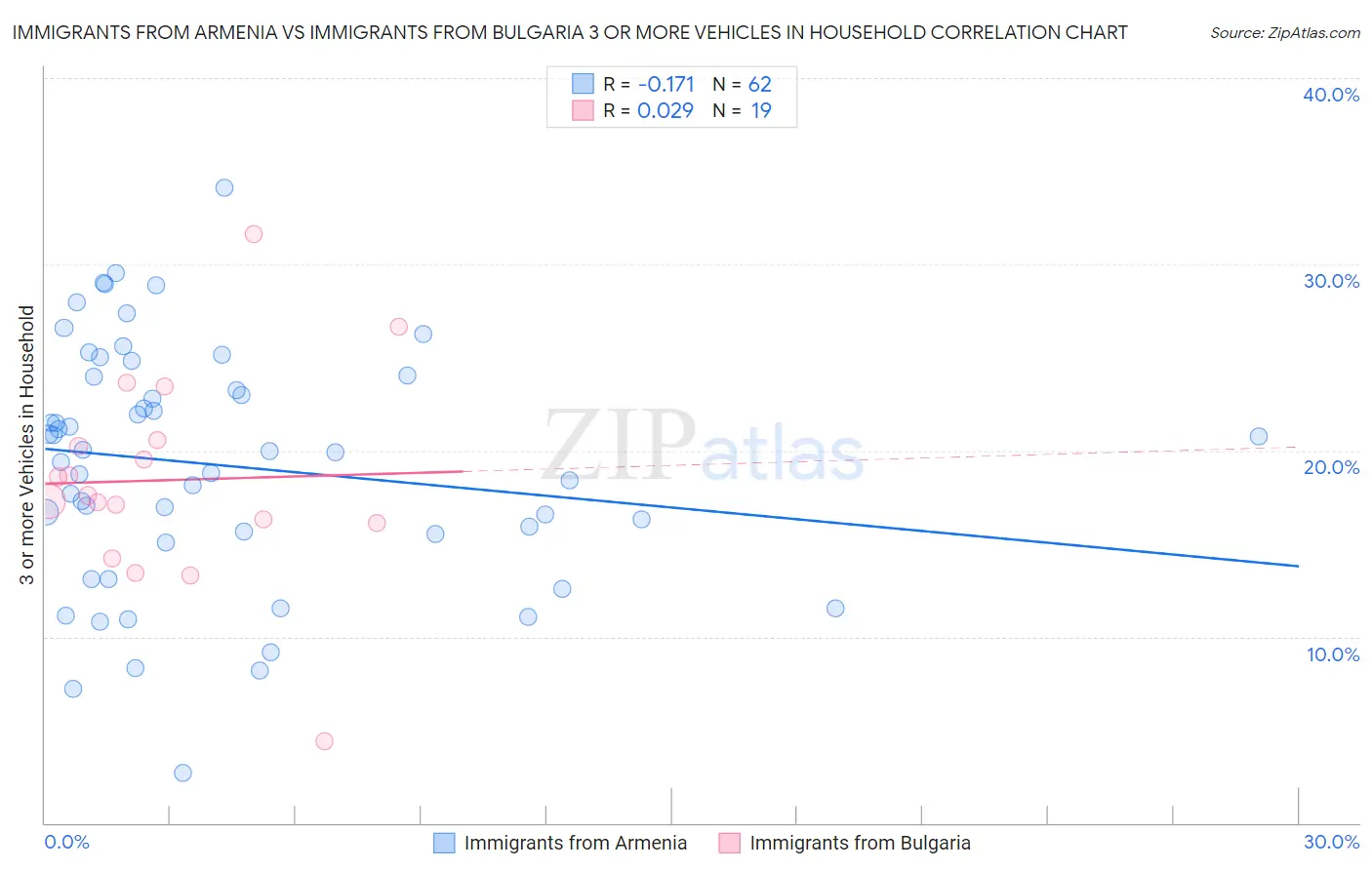 Immigrants from Armenia vs Immigrants from Bulgaria 3 or more Vehicles in Household