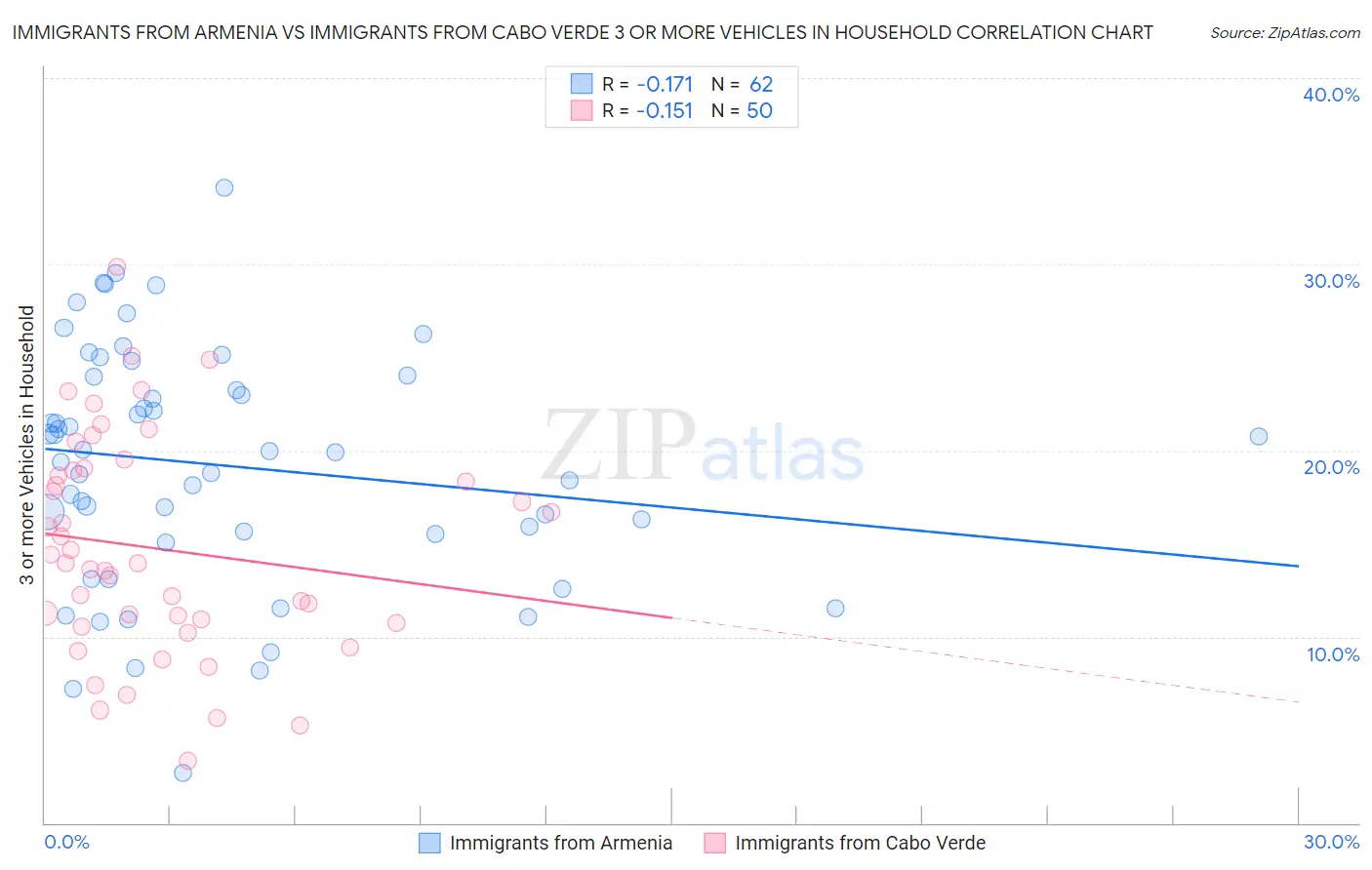 Immigrants from Armenia vs Immigrants from Cabo Verde 3 or more Vehicles in Household