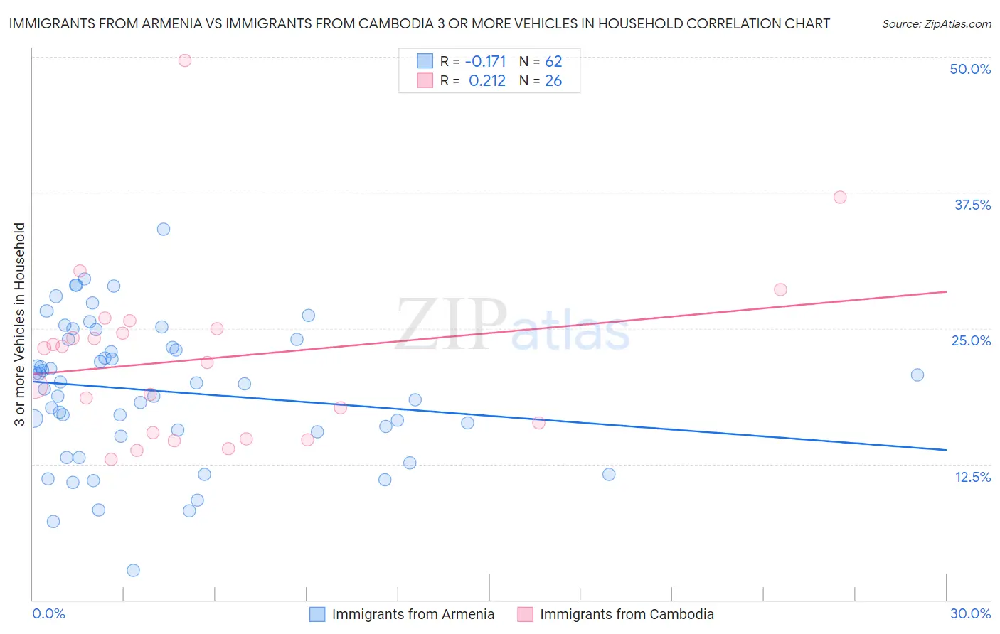 Immigrants from Armenia vs Immigrants from Cambodia 3 or more Vehicles in Household