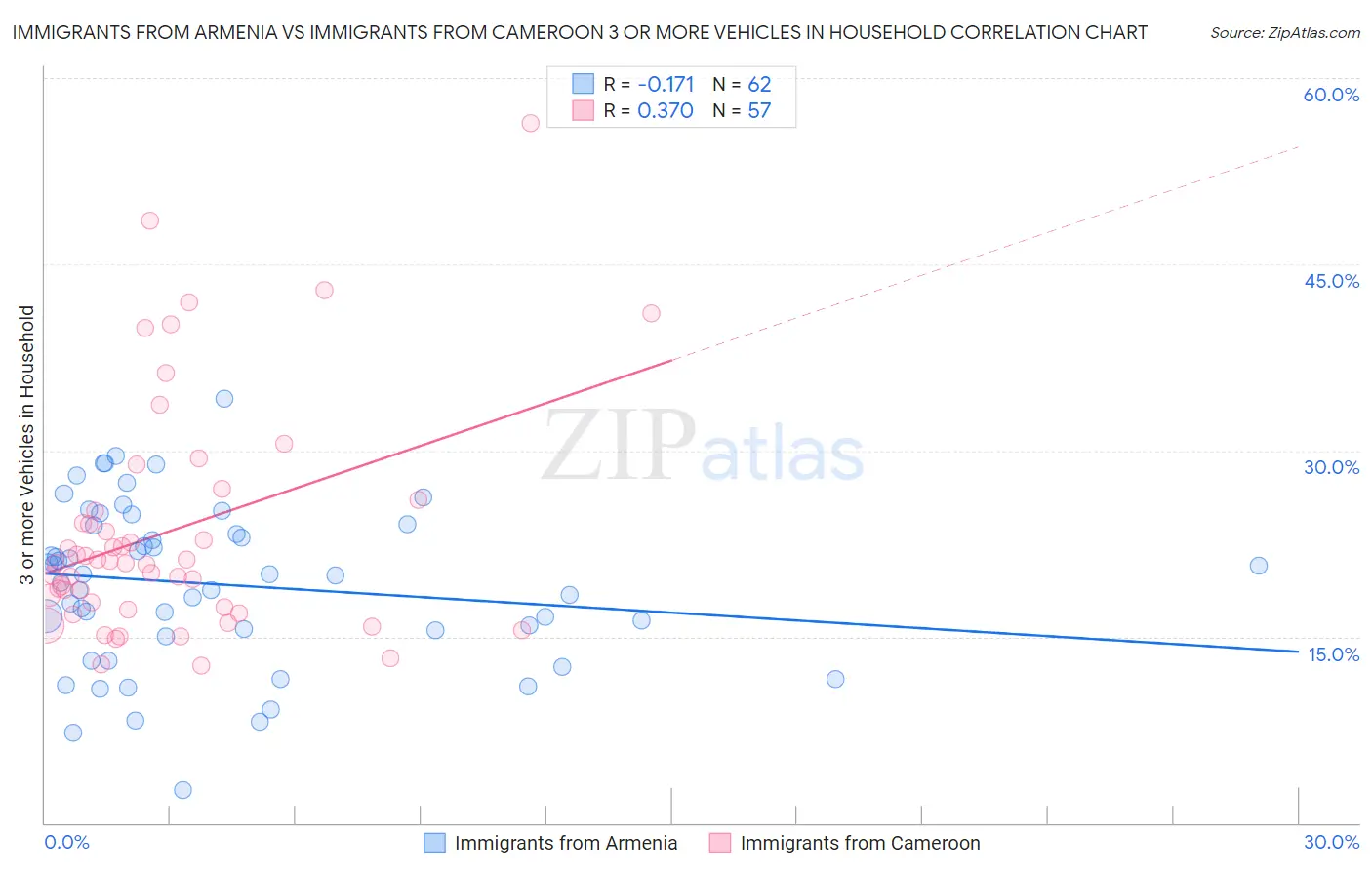 Immigrants from Armenia vs Immigrants from Cameroon 3 or more Vehicles in Household