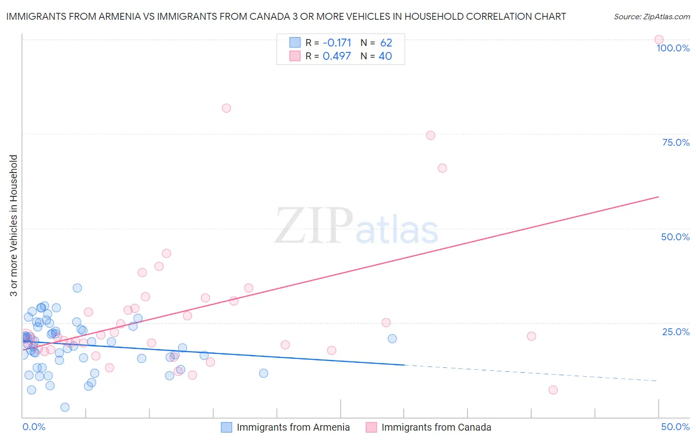 Immigrants from Armenia vs Immigrants from Canada 3 or more Vehicles in Household