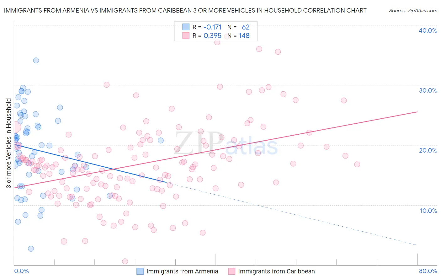 Immigrants from Armenia vs Immigrants from Caribbean 3 or more Vehicles in Household