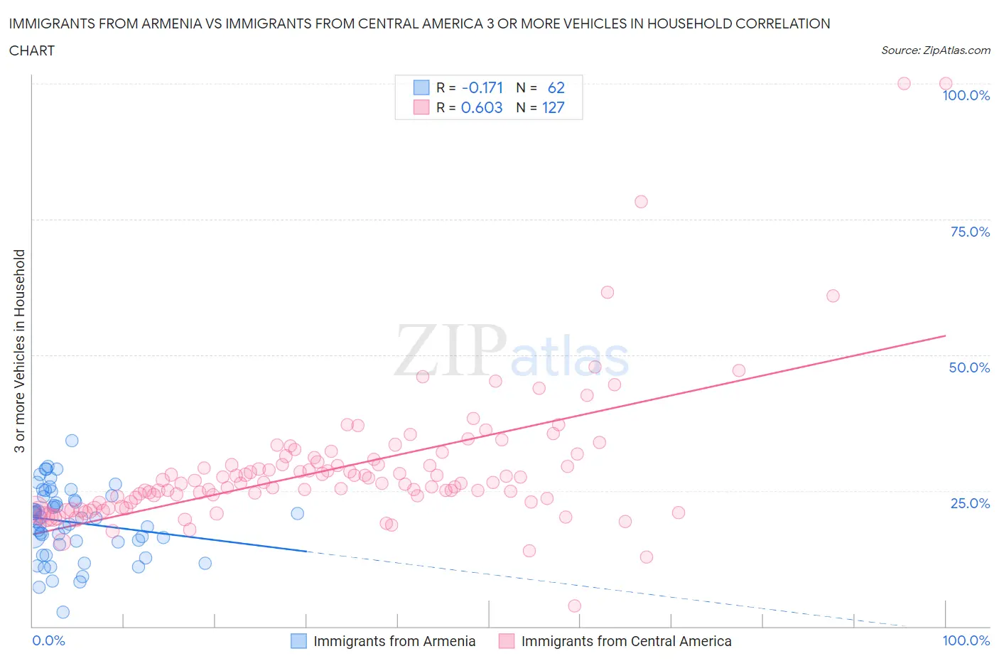 Immigrants from Armenia vs Immigrants from Central America 3 or more Vehicles in Household