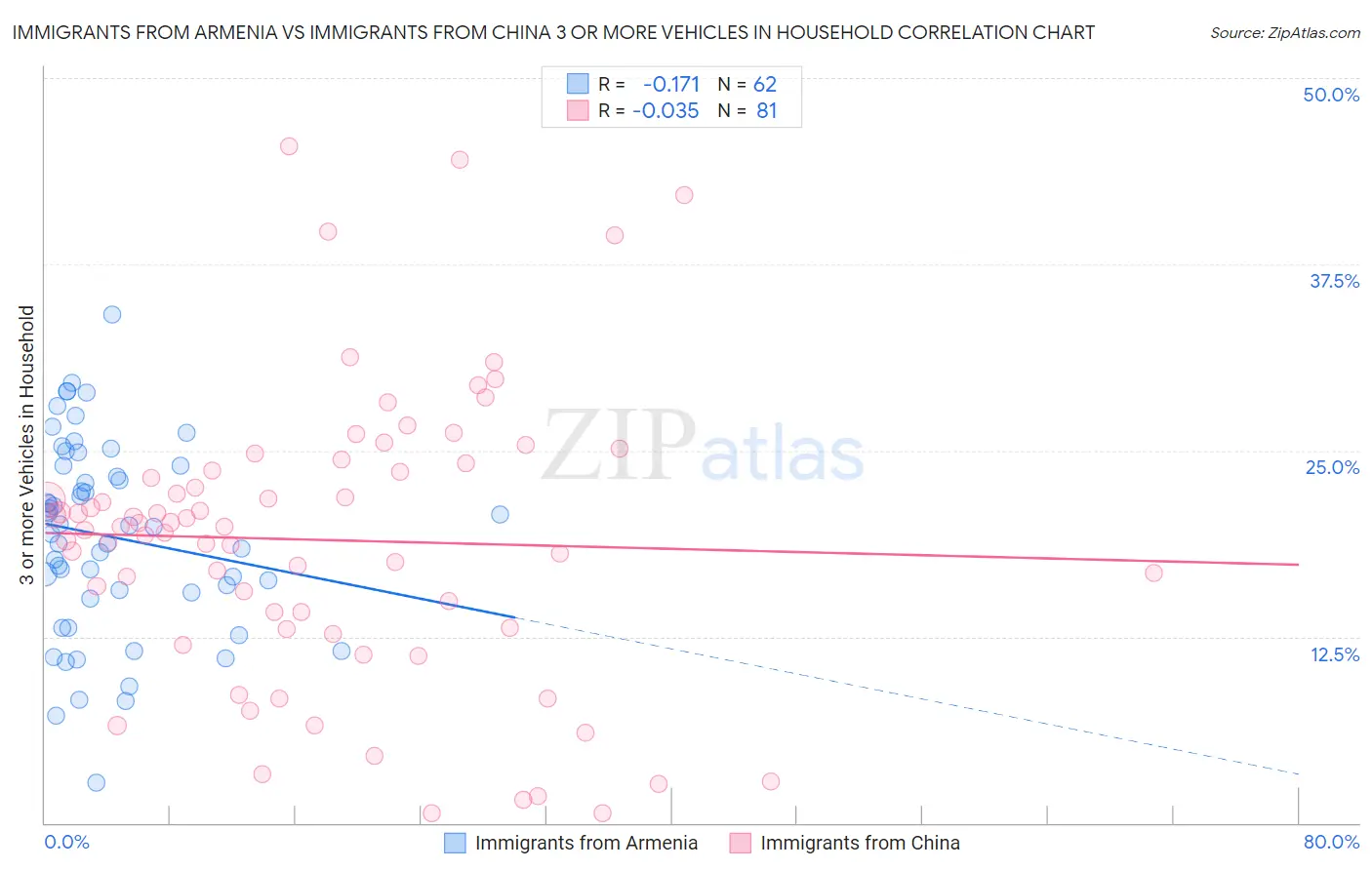 Immigrants from Armenia vs Immigrants from China 3 or more Vehicles in Household