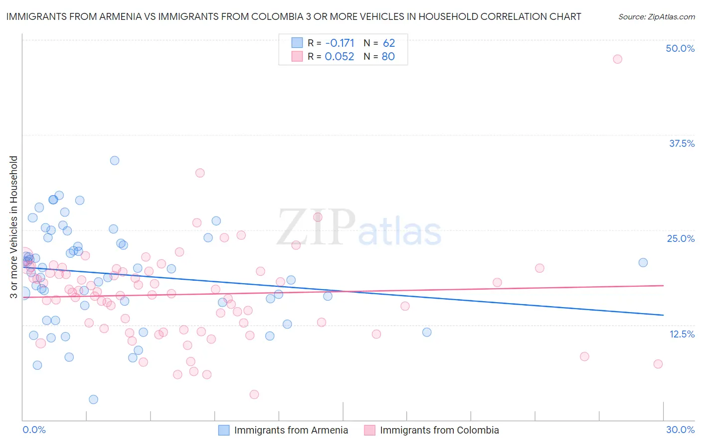 Immigrants from Armenia vs Immigrants from Colombia 3 or more Vehicles in Household