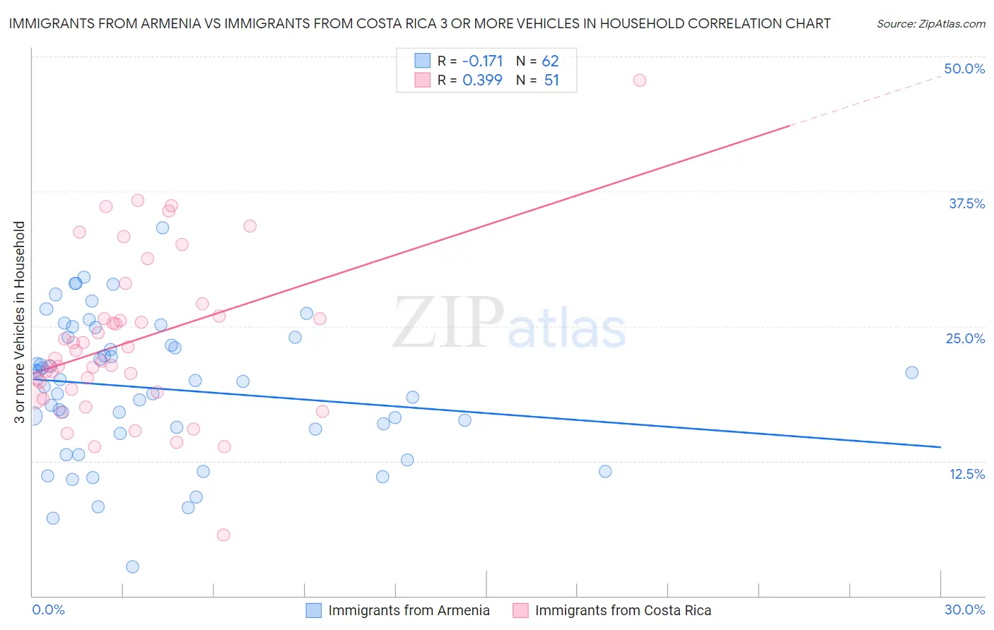 Immigrants from Armenia vs Immigrants from Costa Rica 3 or more Vehicles in Household
